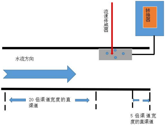 电磁明渠流量计安装