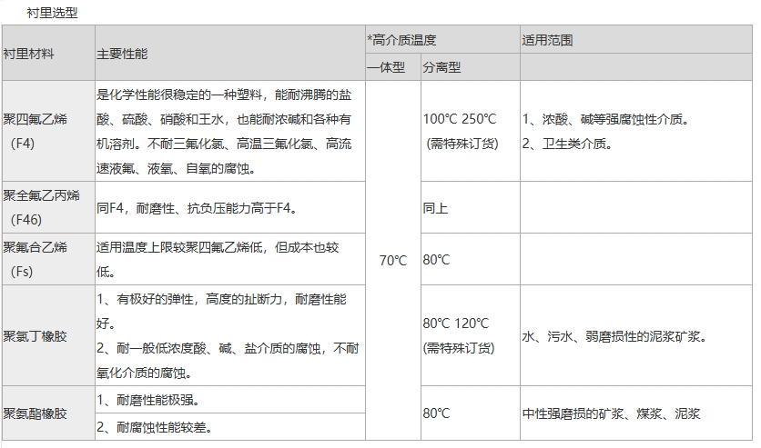 电磁流量计衬里材料