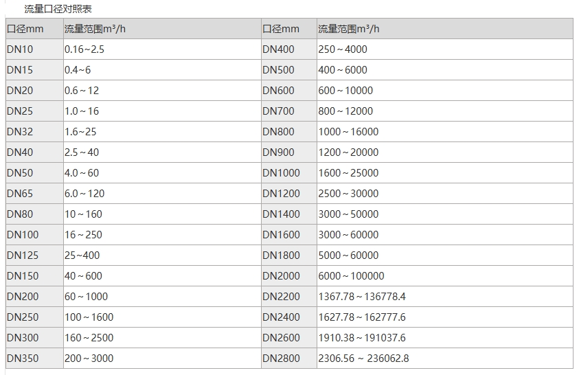 电磁流量计口径选型